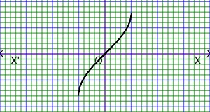graph of inverse circular function or graph of sin inverse x